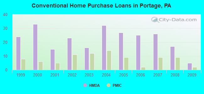 Conventional Home Purchase Loans in Portage, PA