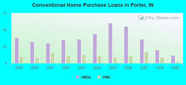 Conventional Home Purchase Loans in Porter, IN