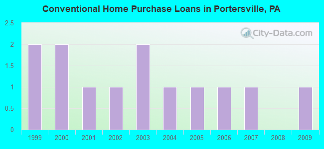 Conventional Home Purchase Loans in Portersville, PA