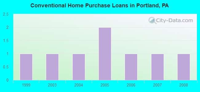Conventional Home Purchase Loans in Portland, PA