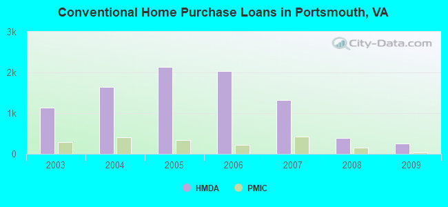 Conventional Home Purchase Loans in Portsmouth, VA