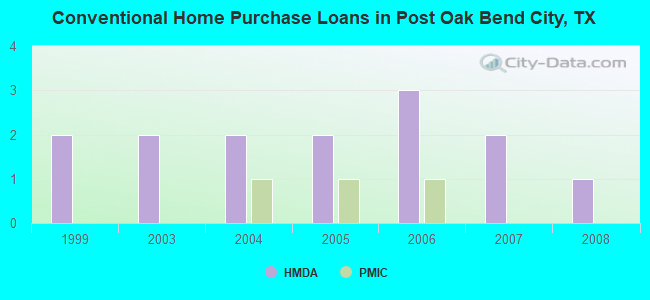 Conventional Home Purchase Loans in Post Oak Bend City, TX