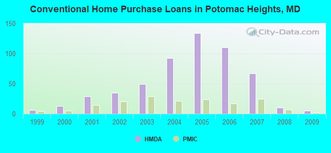 Conventional Home Purchase Loans in Potomac Heights, MD
