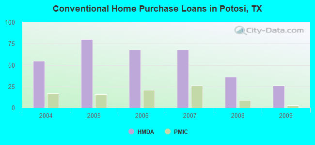 Conventional Home Purchase Loans in Potosi, TX