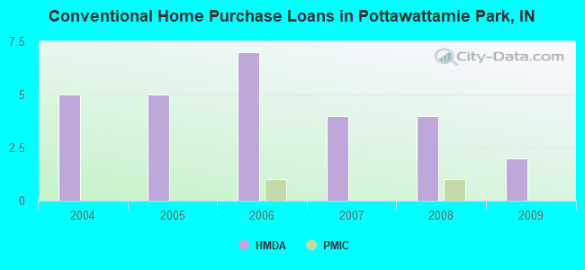 Conventional Home Purchase Loans in Pottawattamie Park, IN