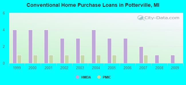 Conventional Home Purchase Loans in Potterville, MI
