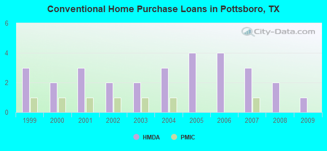 Conventional Home Purchase Loans in Pottsboro, TX