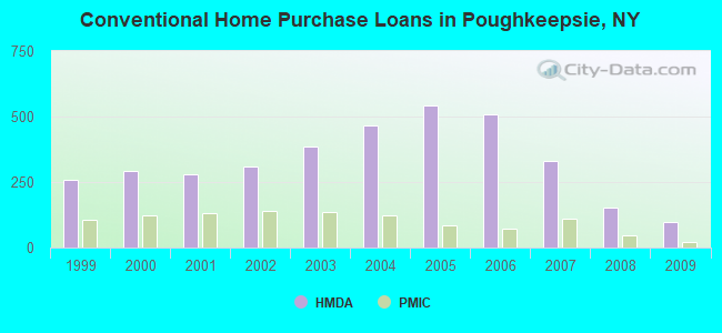 Conventional Home Purchase Loans in Poughkeepsie, NY