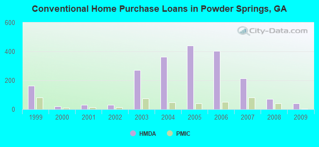 Conventional Home Purchase Loans in Powder Springs, GA