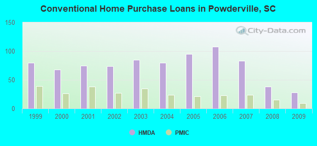 Conventional Home Purchase Loans in Powderville, SC