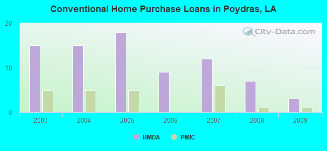 Conventional Home Purchase Loans in Poydras, LA