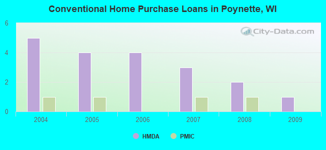 Conventional Home Purchase Loans in Poynette, WI