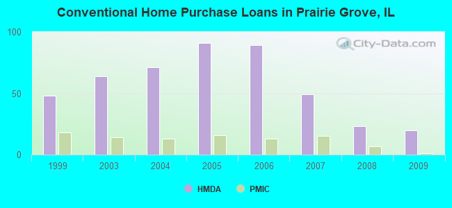 Conventional Home Purchase Loans in Prairie Grove, IL