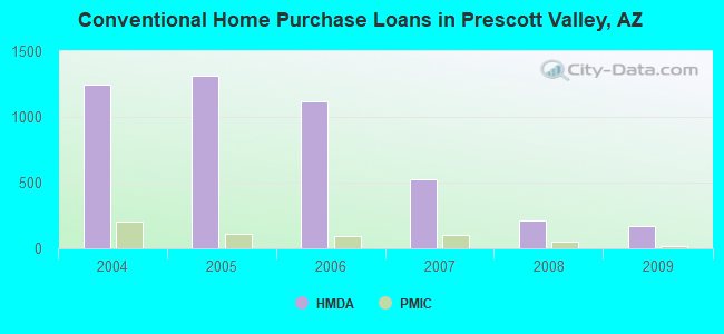 Conventional Home Purchase Loans in Prescott Valley, AZ