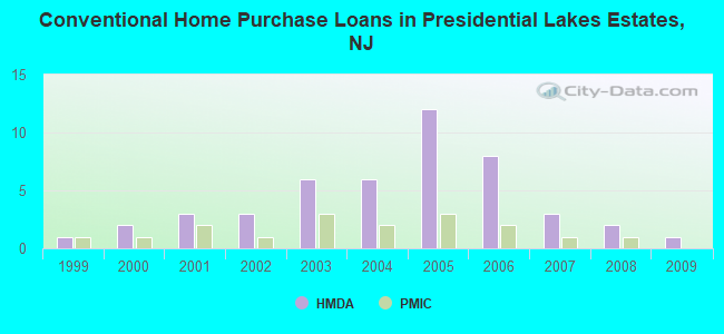 Conventional Home Purchase Loans in Presidential Lakes Estates, NJ