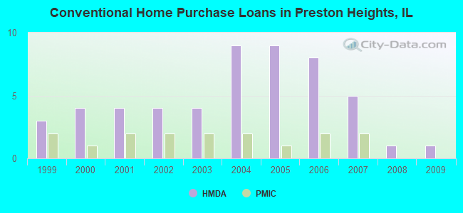 Conventional Home Purchase Loans in Preston Heights, IL