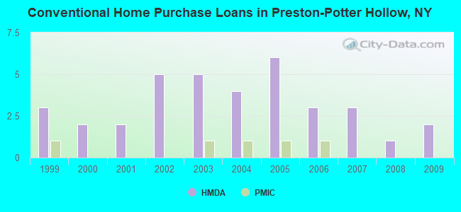 Conventional Home Purchase Loans in Preston-Potter Hollow, NY