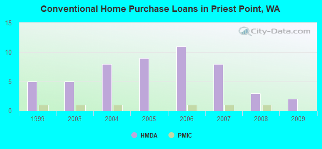 Conventional Home Purchase Loans in Priest Point, WA