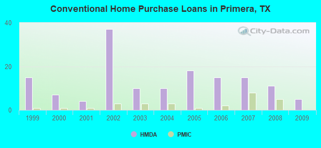 Conventional Home Purchase Loans in Primera, TX
