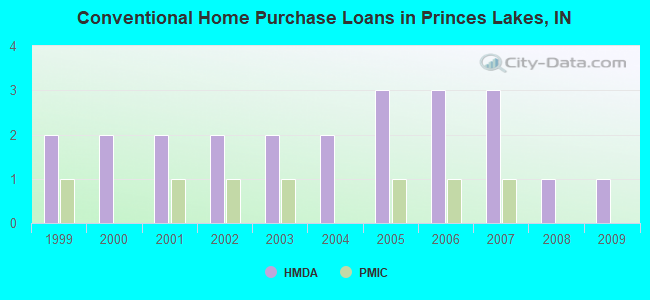 Conventional Home Purchase Loans in Princes Lakes, IN