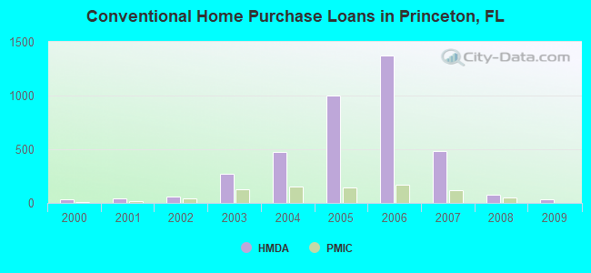 Conventional Home Purchase Loans in Princeton, FL