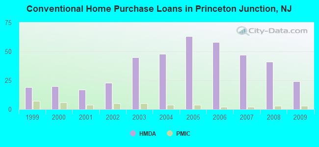 Conventional Home Purchase Loans in Princeton Junction, NJ