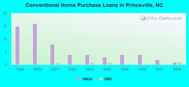 Conventional Home Purchase Loans in Princeville, NC