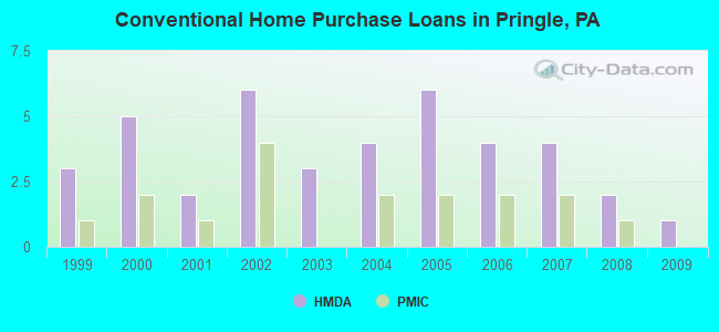 Conventional Home Purchase Loans in Pringle, PA