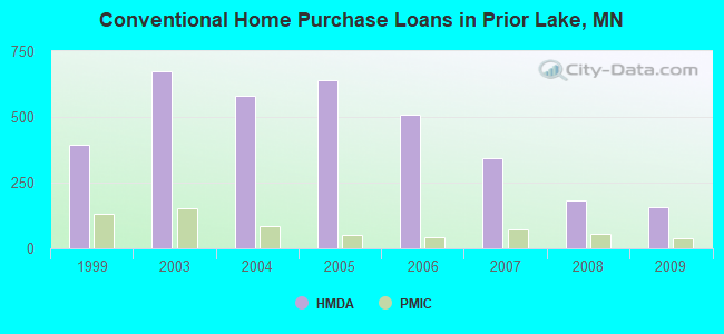 Conventional Home Purchase Loans in Prior Lake, MN