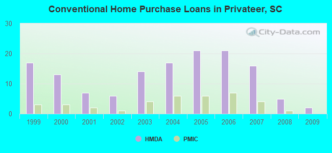 Conventional Home Purchase Loans in Privateer, SC