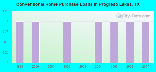Conventional Home Purchase Loans in Progreso Lakes, TX