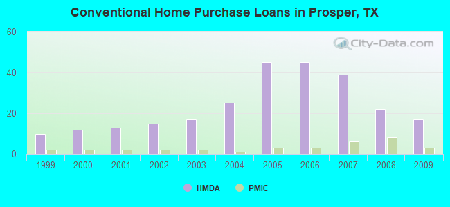 Conventional Home Purchase Loans in Prosper, TX