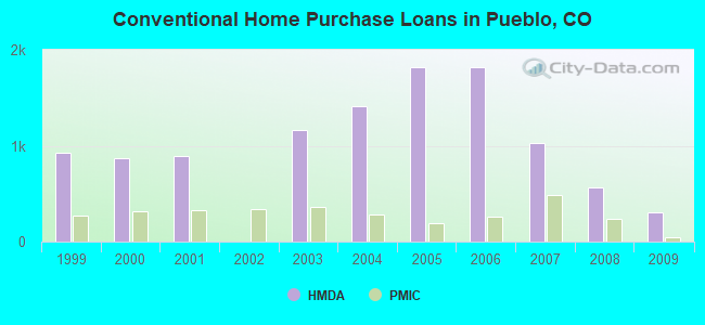 Conventional Home Purchase Loans in Pueblo, CO