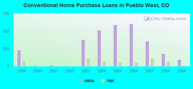 Conventional Home Purchase Loans in Pueblo West, CO