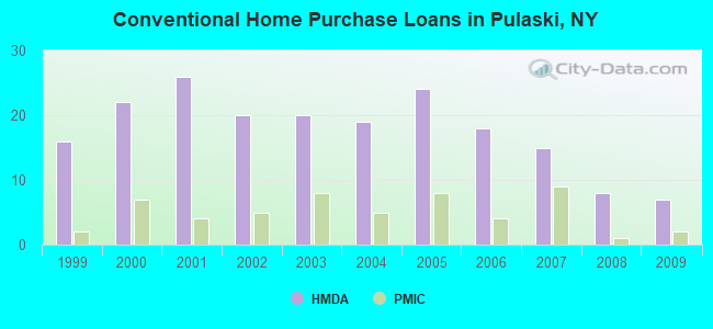 Conventional Home Purchase Loans in Pulaski, NY