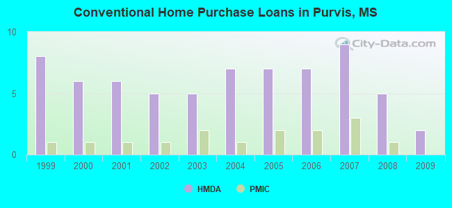 Conventional Home Purchase Loans in Purvis, MS