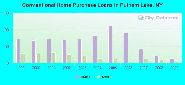 Conventional Home Purchase Loans in Putnam Lake, NY