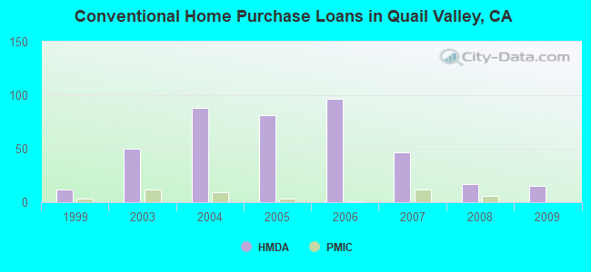 Conventional Home Purchase Loans in Quail Valley, CA