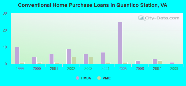 Conventional Home Purchase Loans in Quantico Station, VA