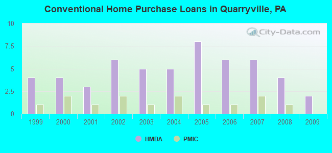 Conventional Home Purchase Loans in Quarryville, PA
