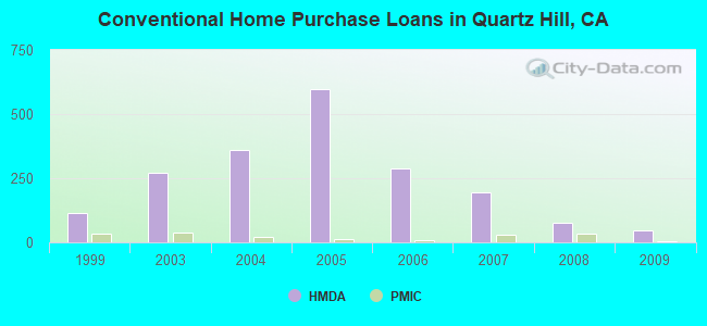 Conventional Home Purchase Loans in Quartz Hill, CA