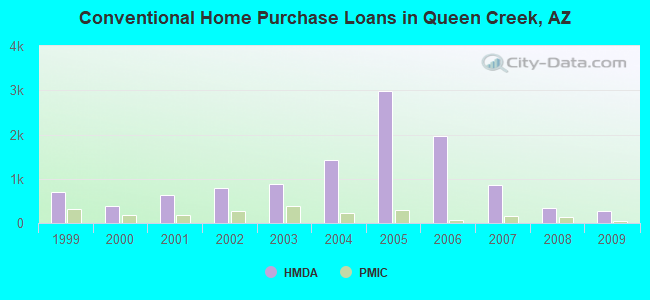 Conventional Home Purchase Loans in Queen Creek, AZ