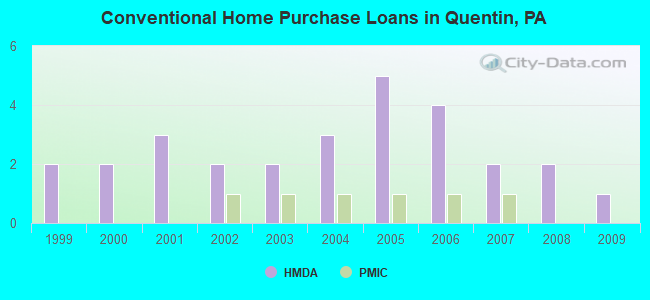 Conventional Home Purchase Loans in Quentin, PA
