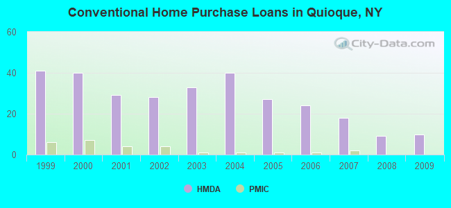 Conventional Home Purchase Loans in Quioque, NY