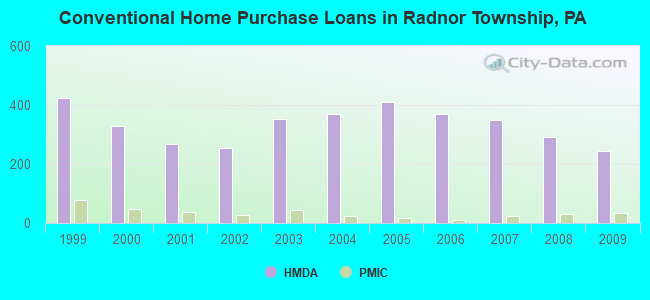 Conventional Home Purchase Loans in Radnor Township, PA