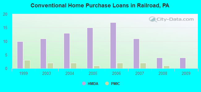 Conventional Home Purchase Loans in Railroad, PA