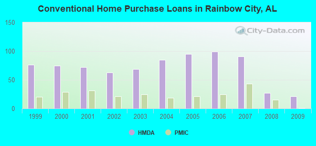 Conventional Home Purchase Loans in Rainbow City, AL