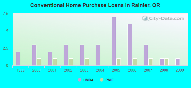 Conventional Home Purchase Loans in Rainier, OR