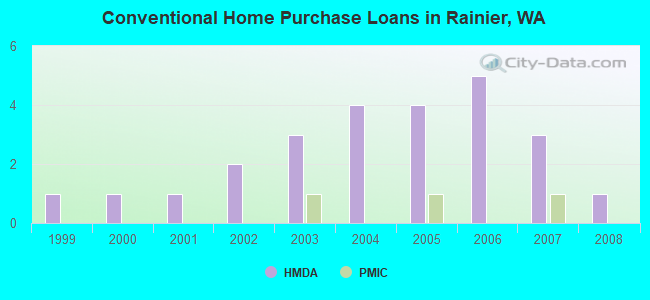 Conventional Home Purchase Loans in Rainier, WA
