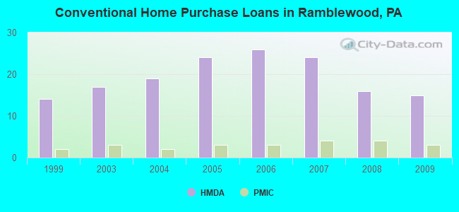 Conventional Home Purchase Loans in Ramblewood, PA